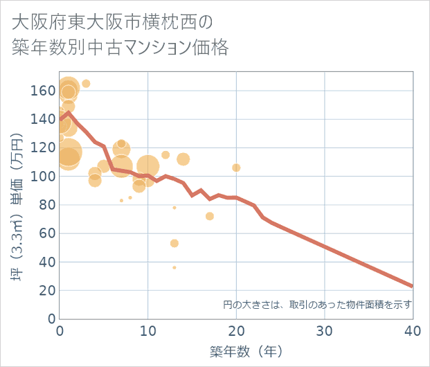 大阪府東大阪市横枕西の築年数別の中古マンション坪単価