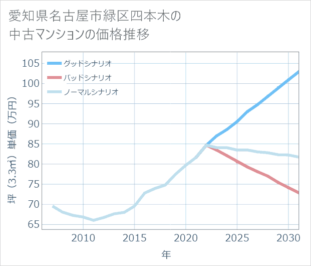 愛知県名古屋市緑区四本木の中古マンション価格推移