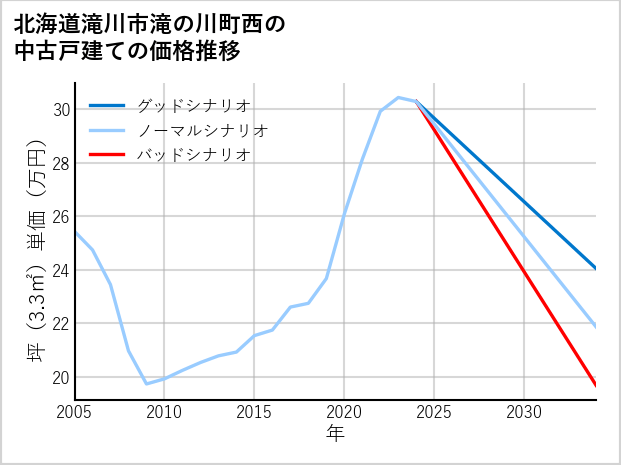 北海道滝川市滝の川町西の中古戸建て価格推移