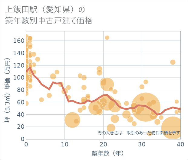上飯田駅(愛知県)の築年数別の中古戸建て坪単価