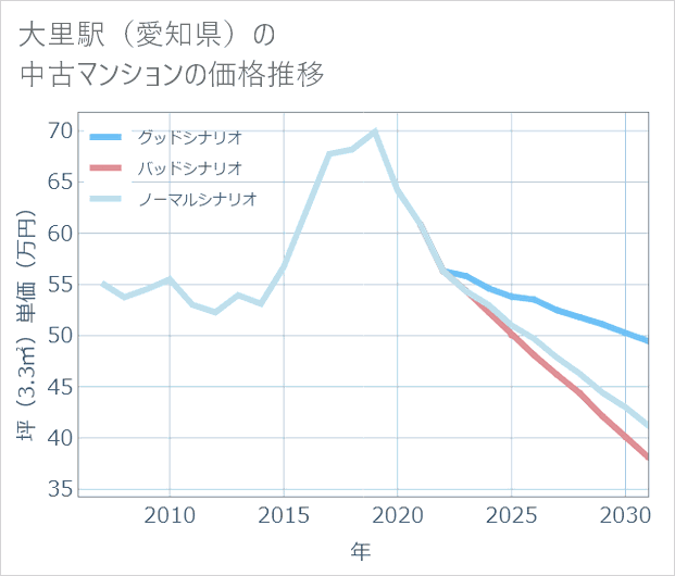 大里駅(愛知県)の中古マンション価格推移