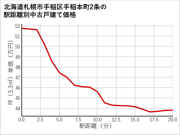 北海道札幌市手稲区手稲本町2条の徒歩距離別の中古戸建て坪単価