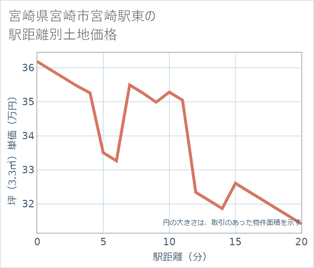 宮崎県宮崎市宮崎駅東の徒歩距離別の土地坪単価