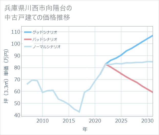 兵庫県川西市向陽台の中古戸建て価格推移