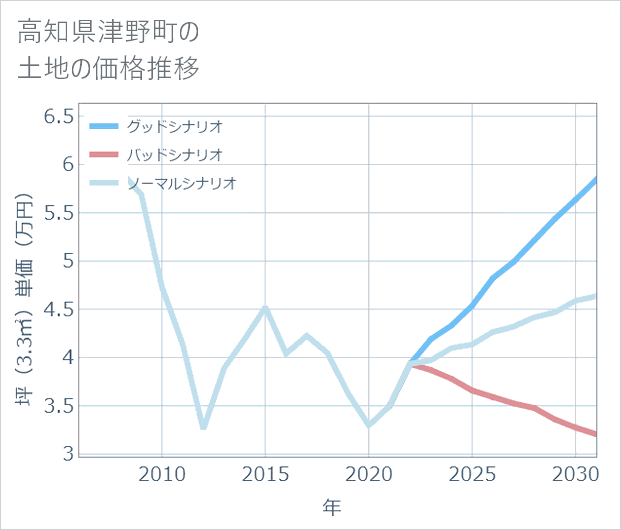 高知県津野町の土地価格推移