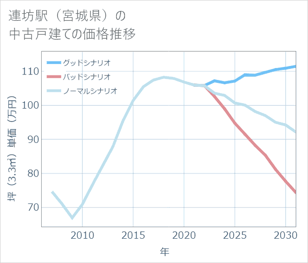 連坊駅(宮城県)の中古戸建て価格推移