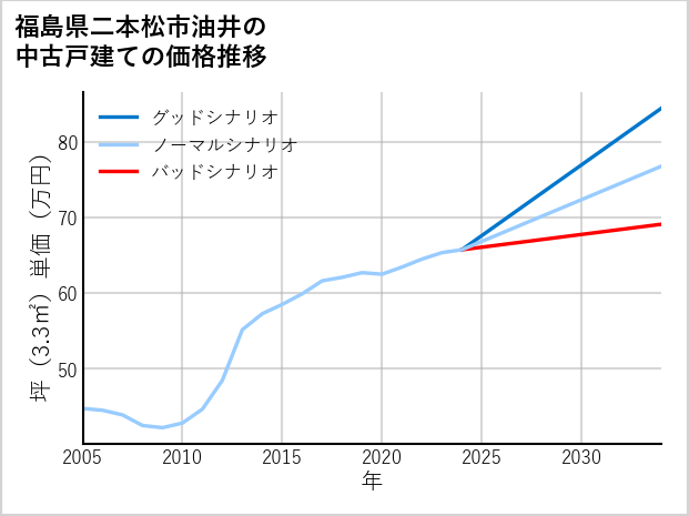 福島県二本松市油井の中古戸建て価格推移