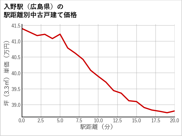 入野駅（広島県）の徒歩距離別の中古戸建て坪単価