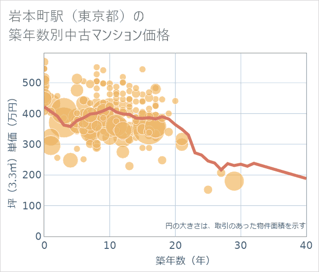岩本町駅(東京都)の築年数別の中古マンション坪単価