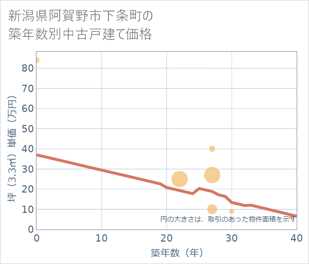 新潟県阿賀野市下条町の築年数別の中古戸建て坪単価