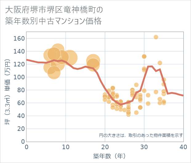 大阪府堺市堺区竜神橋町の築年数別の中古マンション坪単価