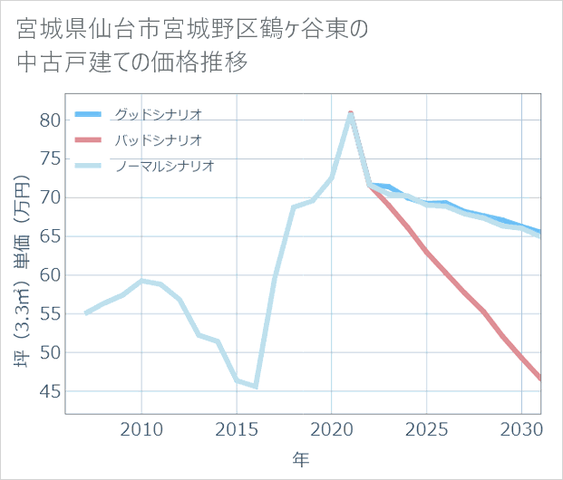 宮城県仙台市宮城野区鶴ケ谷東の中古戸建て価格推移