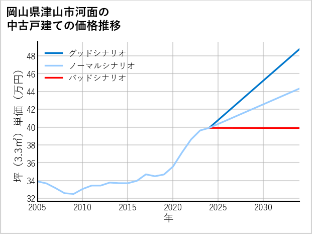 岡山県津山市河面の中古戸建て価格推移