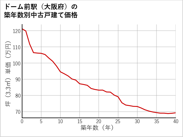 ドーム前駅（大阪府）の築年数別の中古戸建て坪単価