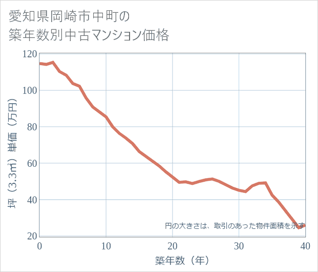 愛知県岡崎市中町の築年数別の中古マンション坪単価