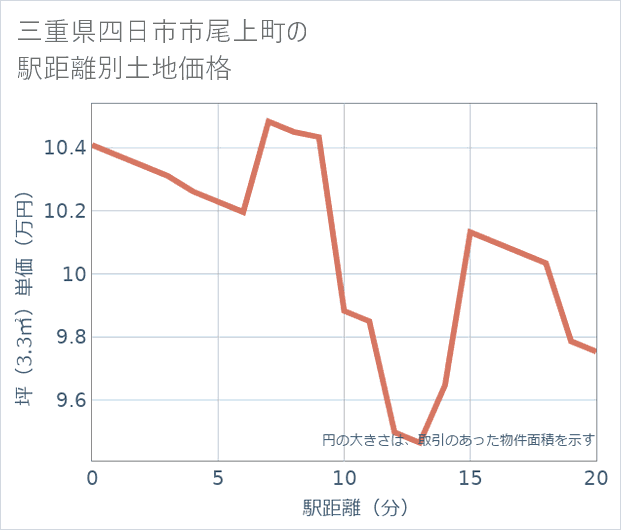 三重県四日市市尾上町の徒歩距離別の土地坪単価
