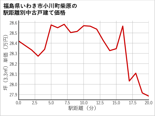 福島県いわき市小川町柴原の徒歩距離別の中古戸建て坪単価