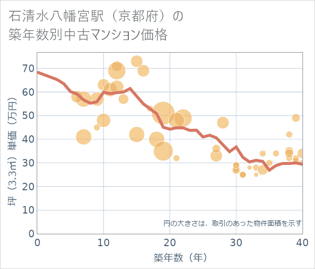 石清水八幡宮駅(京都府)の築年数別の中古マンション坪単価
