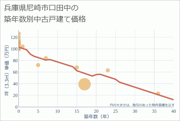 兵庫県尼崎市口田中の築年数別の中古戸建て坪単価