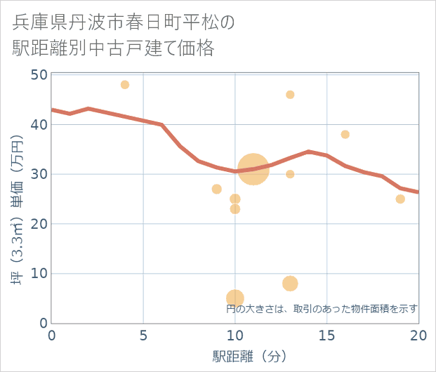 兵庫県丹波市春日町平松の徒歩距離別の中古戸建て坪単価