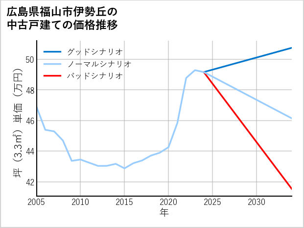 広島県福山市伊勢丘の中古戸建て価格推移