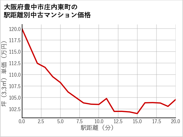 大阪府豊中市庄内東町の徒歩距離別の中古マンション坪単価