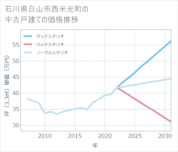石川県白山市西米光町の中古戸建て価格推移