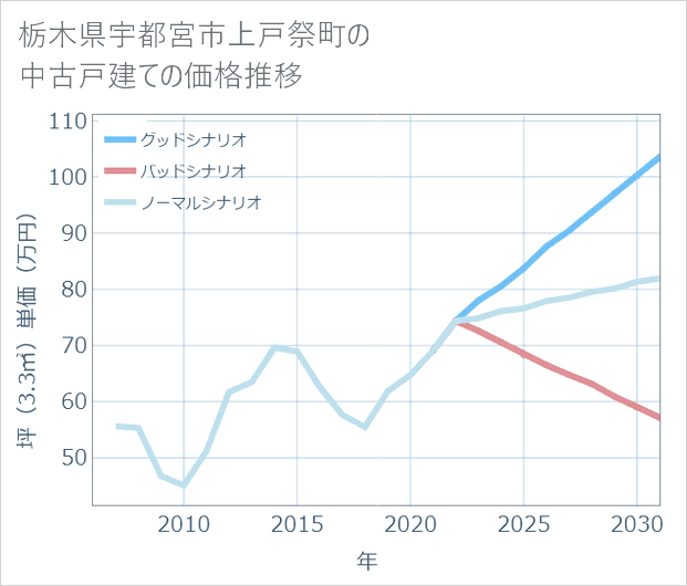 栃木県宇都宮市上戸祭町の中古戸建て価格推移