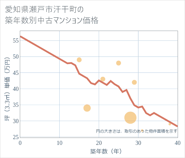 愛知県瀬戸市汗干町の築年数別の中古マンション坪単価