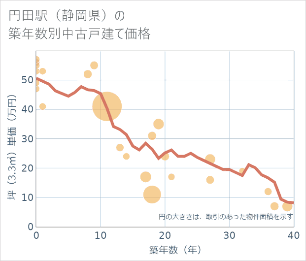 円田駅(静岡県)の築年数別の中古戸建て坪単価