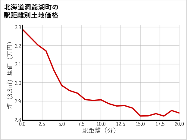 北海道洞爺湖町の徒歩距離別の土地坪単価