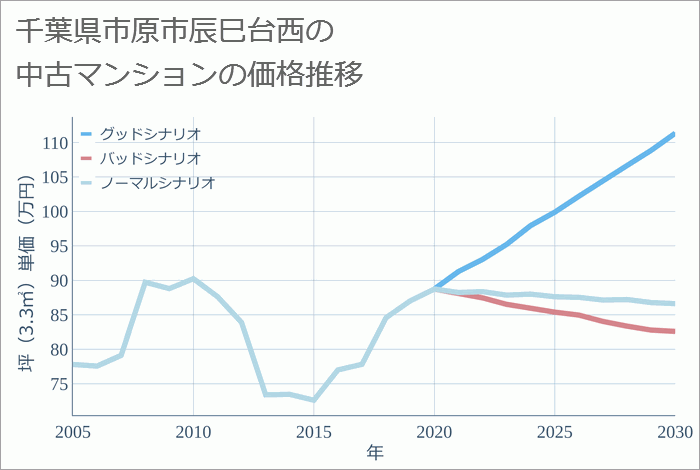 千葉県市原市辰巳台西の中古マンション価格推移