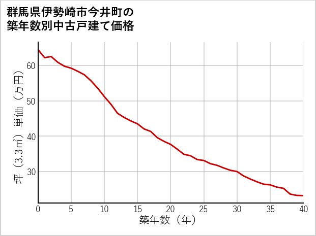群馬県伊勢崎市今井町の築年数別の中古戸建て坪単価