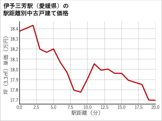 伊予三芳駅（愛媛県）の徒歩距離別の中古戸建て坪単価