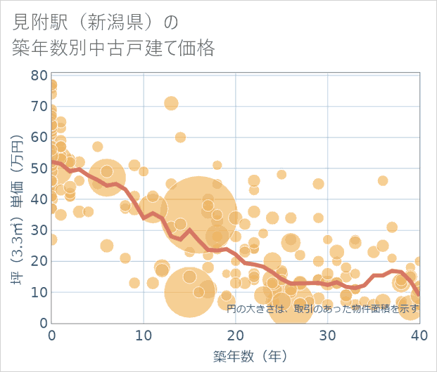 見附駅(新潟県)の築年数別の中古戸建て坪単価
