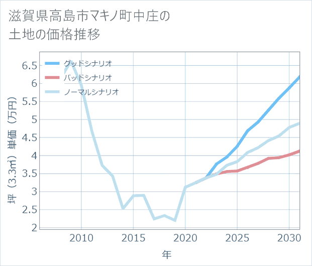 滋賀県高島市マキノ町中庄の土地価格推移