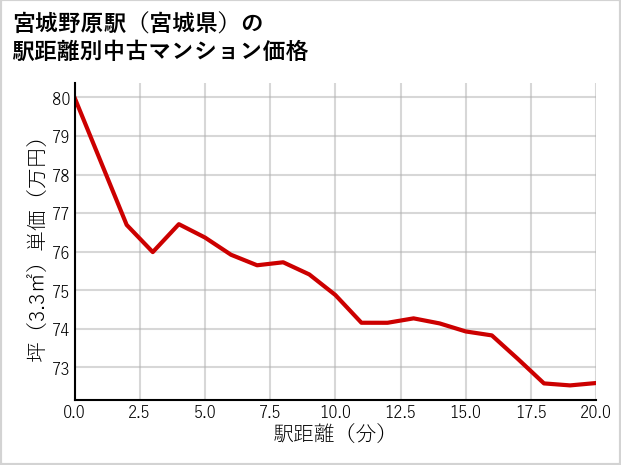 宮城野原駅（宮城県）の徒歩距離別の中古マンション坪単価