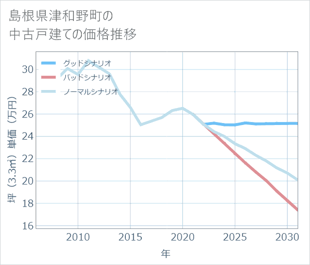 島根県津和野町の中古戸建て価格推移