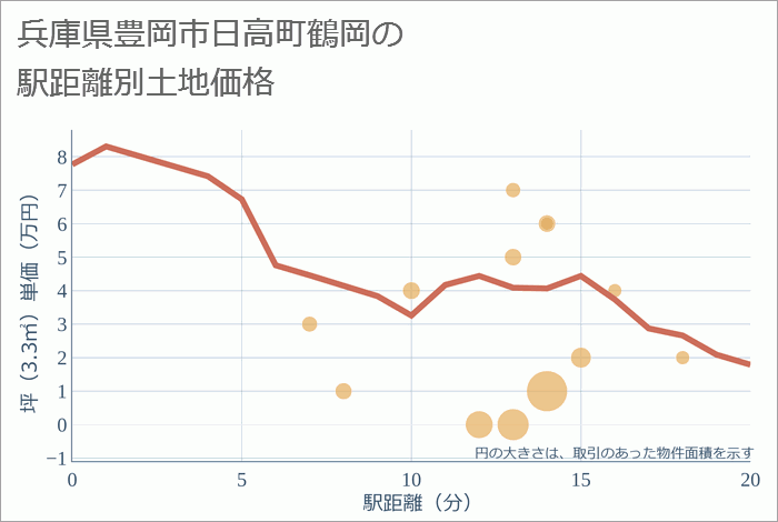 兵庫県豊岡市日高町鶴岡の徒歩距離別の土地坪単価