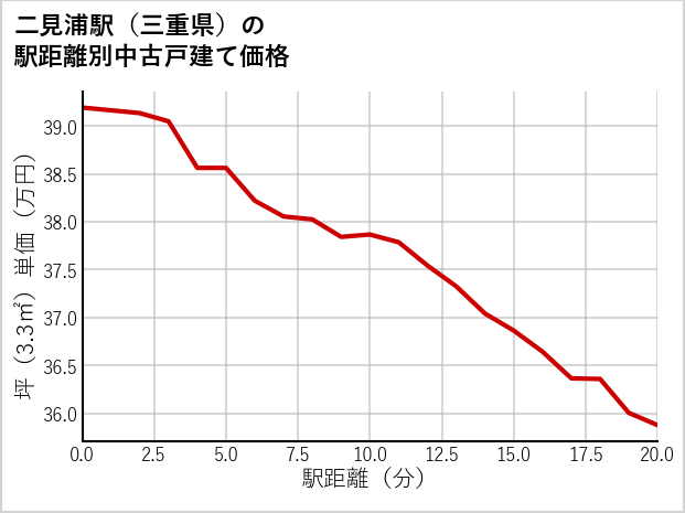 二見浦駅（三重県）の徒歩距離別の中古戸建て坪単価