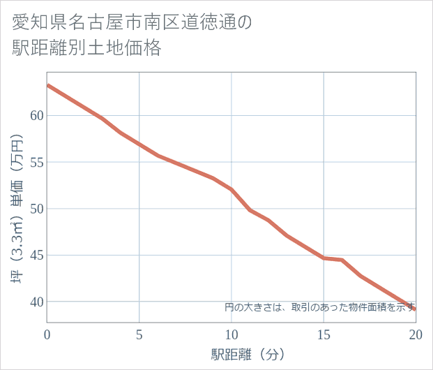 愛知県名古屋市南区道徳通の徒歩距離別の土地坪単価