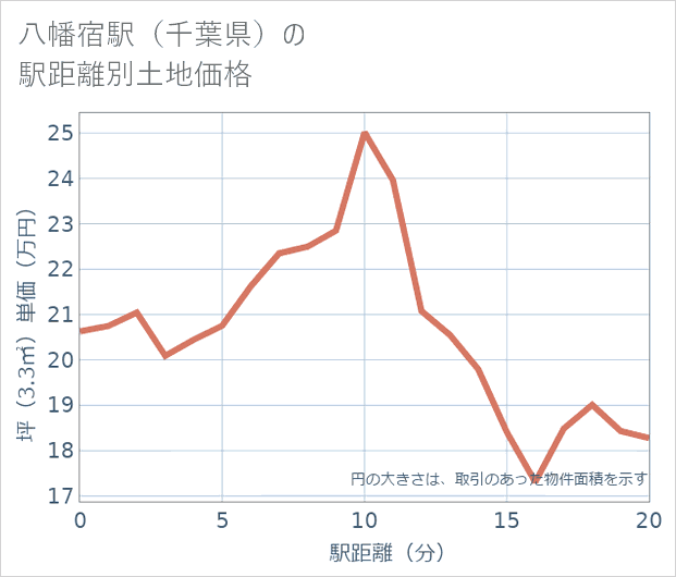 八幡宿駅（千葉県）の徒歩距離別の土地坪単価