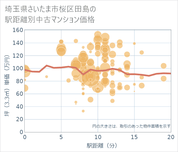 埼玉県さいたま市桜区田島の徒歩距離別の中古マンション坪単価