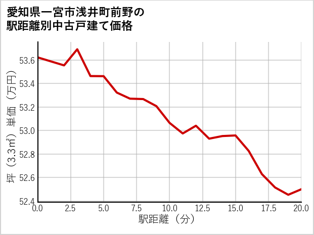 愛知県一宮市浅井町前野の徒歩距離別の中古戸建て坪単価