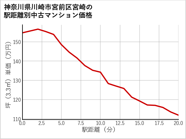 神奈川県川崎市宮前区宮崎の徒歩距離別の中古マンション坪単価