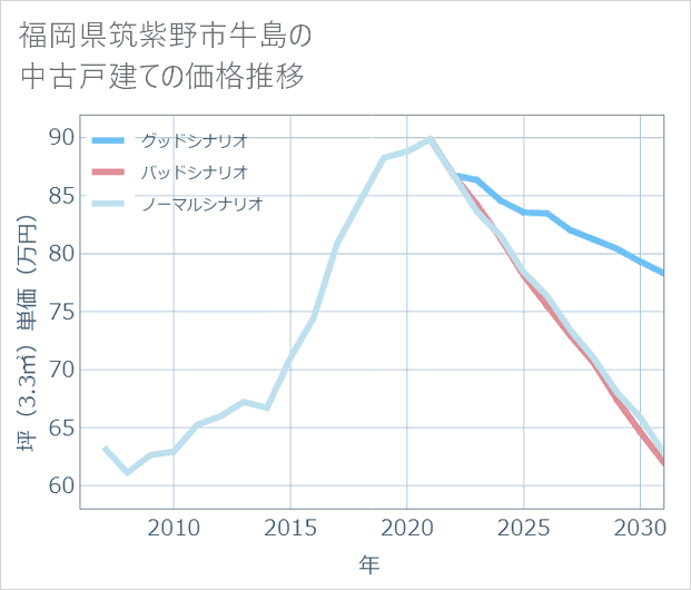 福岡県筑紫野市牛島の中古戸建て価格推移