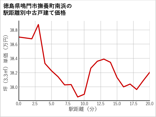 徳島県鳴門市撫養町南浜の徒歩距離別の中古戸建て坪単価