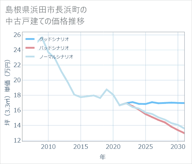 島根県浜田市長浜町の中古戸建て価格推移