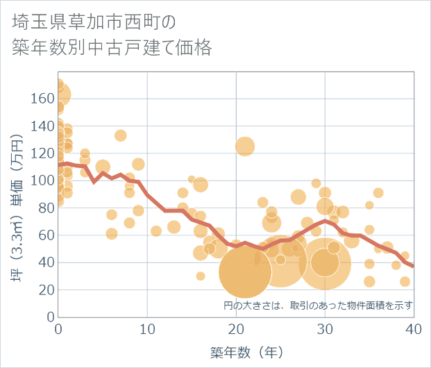 埼玉県草加市西町の築年数別の中古戸建て坪単価