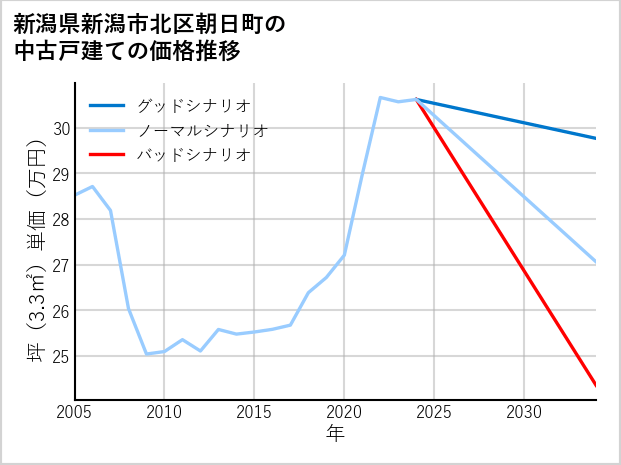 新潟県新潟市北区朝日町の中古戸建て価格推移